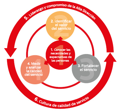 Gestion de la calidad del Servicio